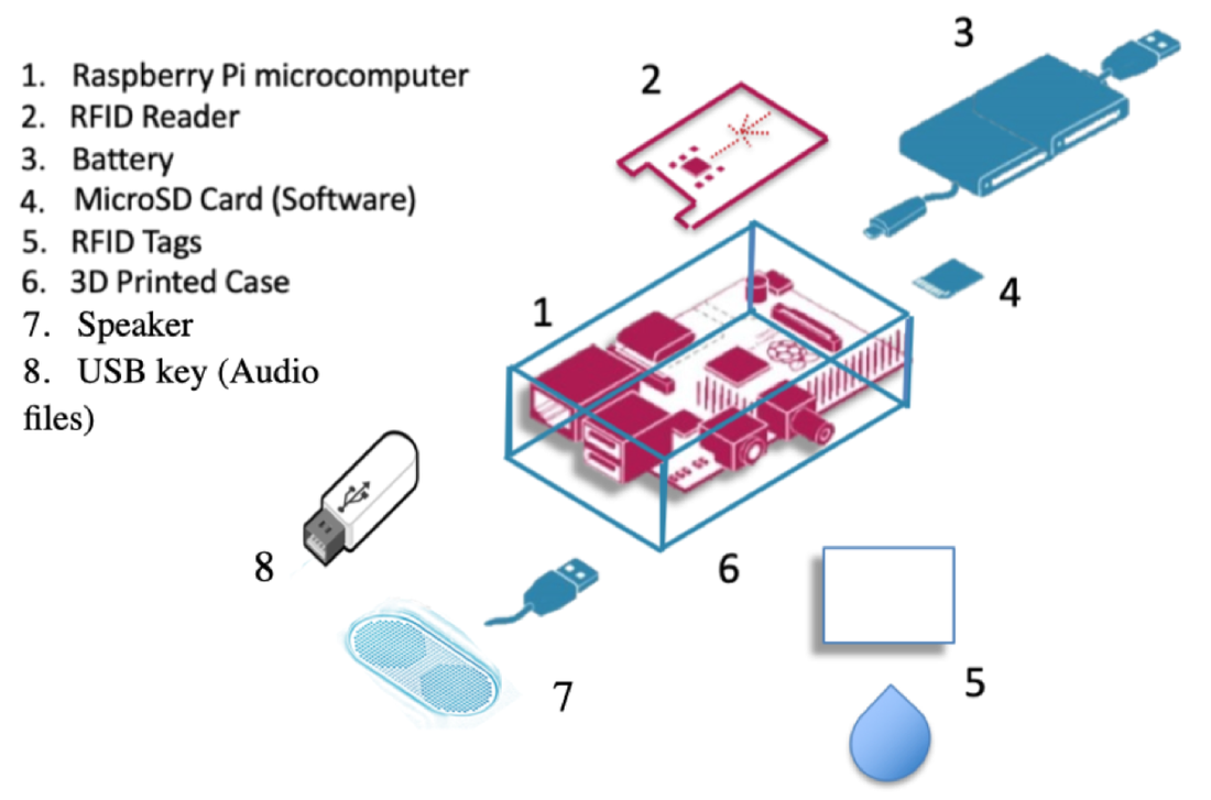 A schematic of SenseBox that shows its components that include a Raspberry Pi microcomputer, a RFID reader, a battery, and a microSD card among others. 